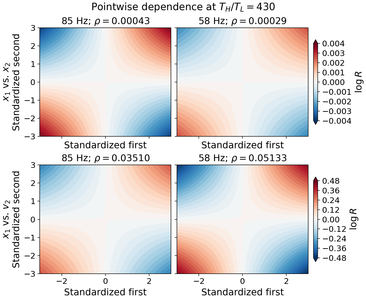 Predicted log ratios for standardized (x_1,x_2) and (x_1,\dot x_2); these are two-variable marginals, not measured histograms.