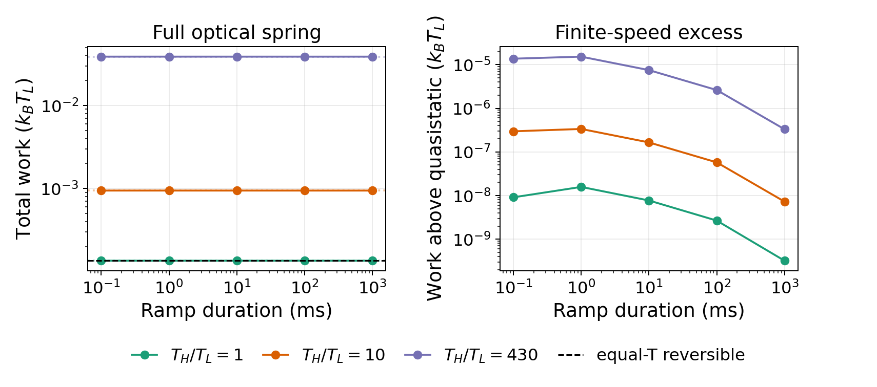 Predicted work for the 85 to 58 Hz change. Left: total mechanical work. Right: work above the steady-state path integral, which is a free-energy difference only for equal-temperature baths. These curves are model predictions, not measured apparatus power.