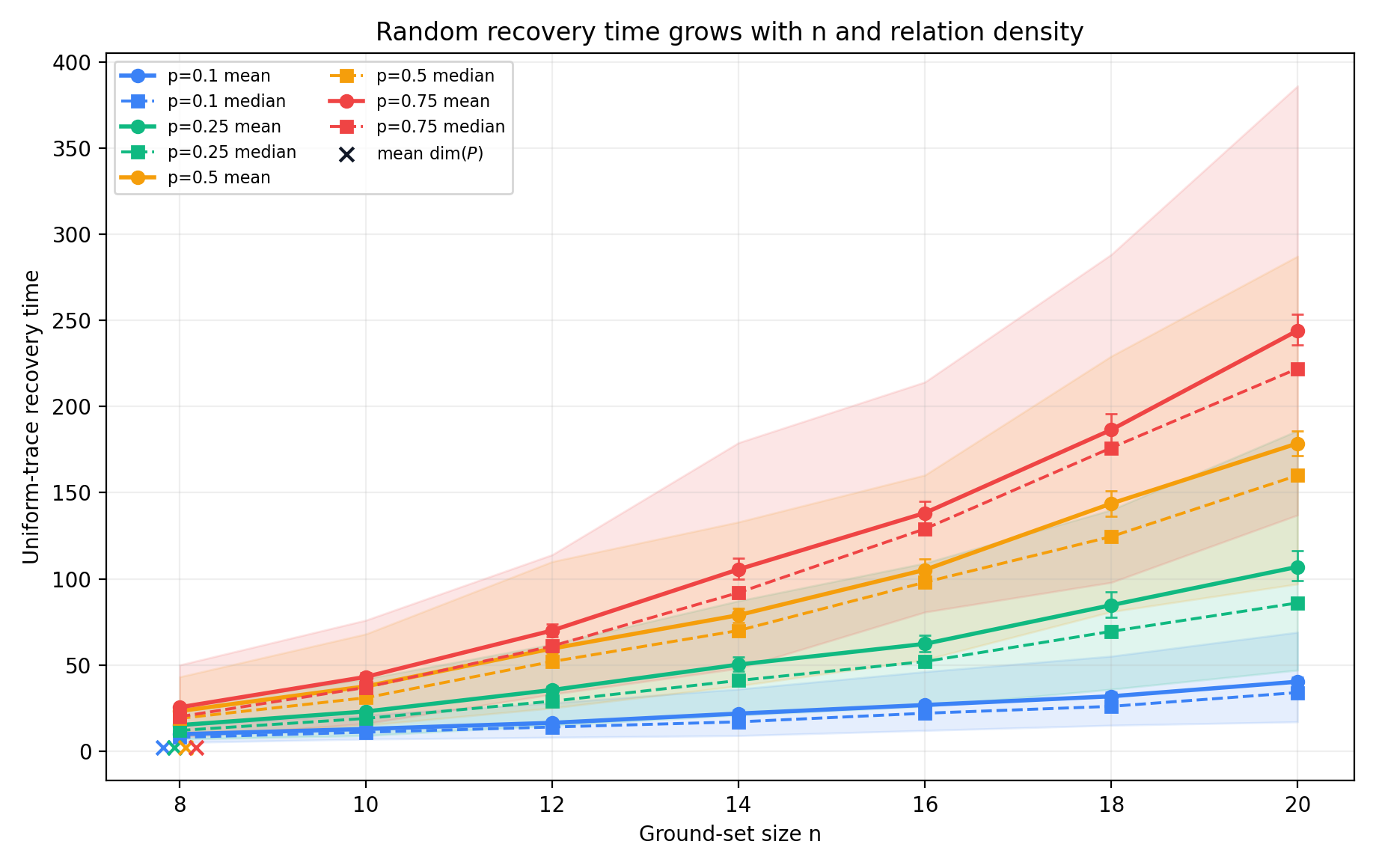 Recovery time curves increasing with ground-set size and dependency density.