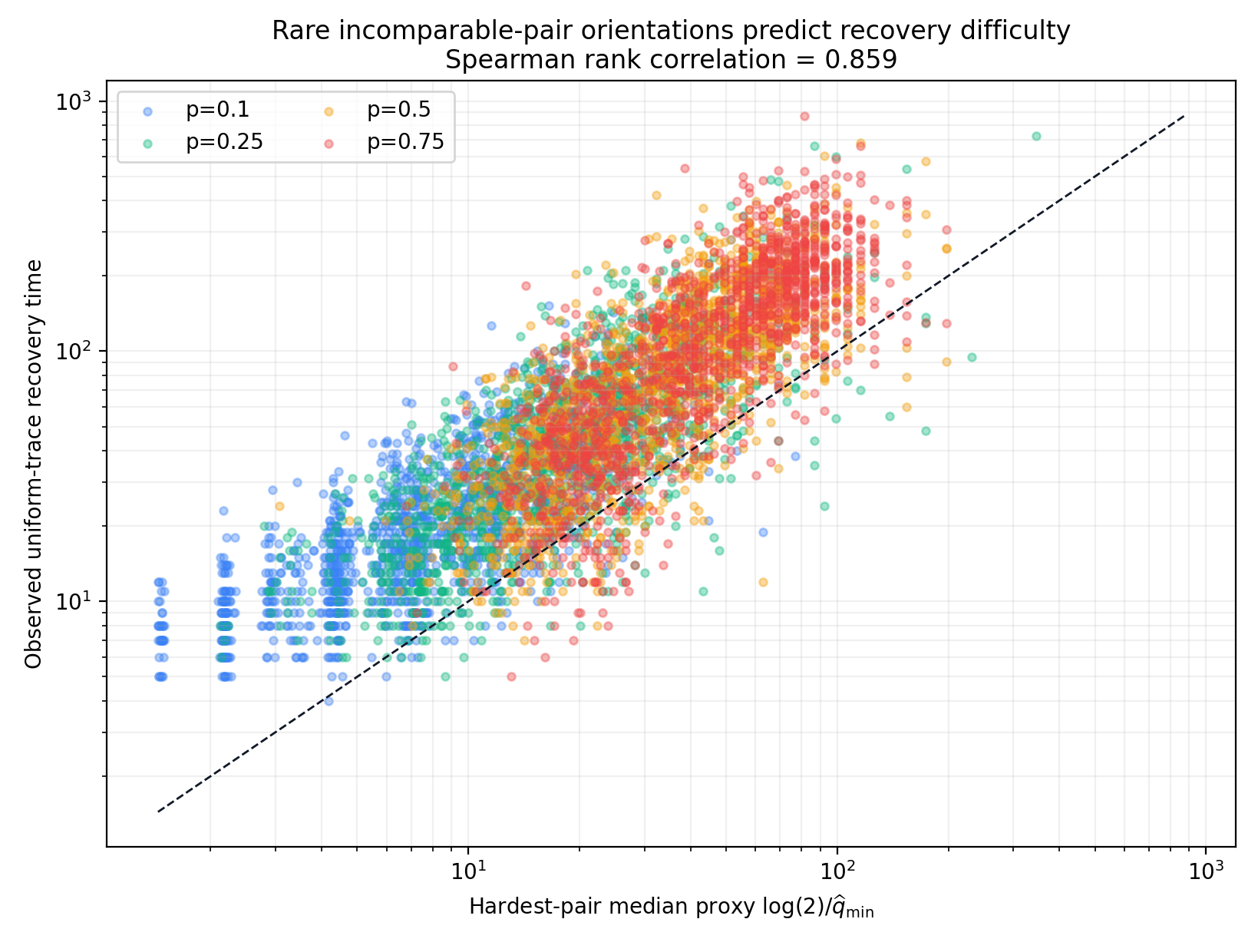 Log-log scatter plot showing that harder rare-pair orientations predict longer recovery times.