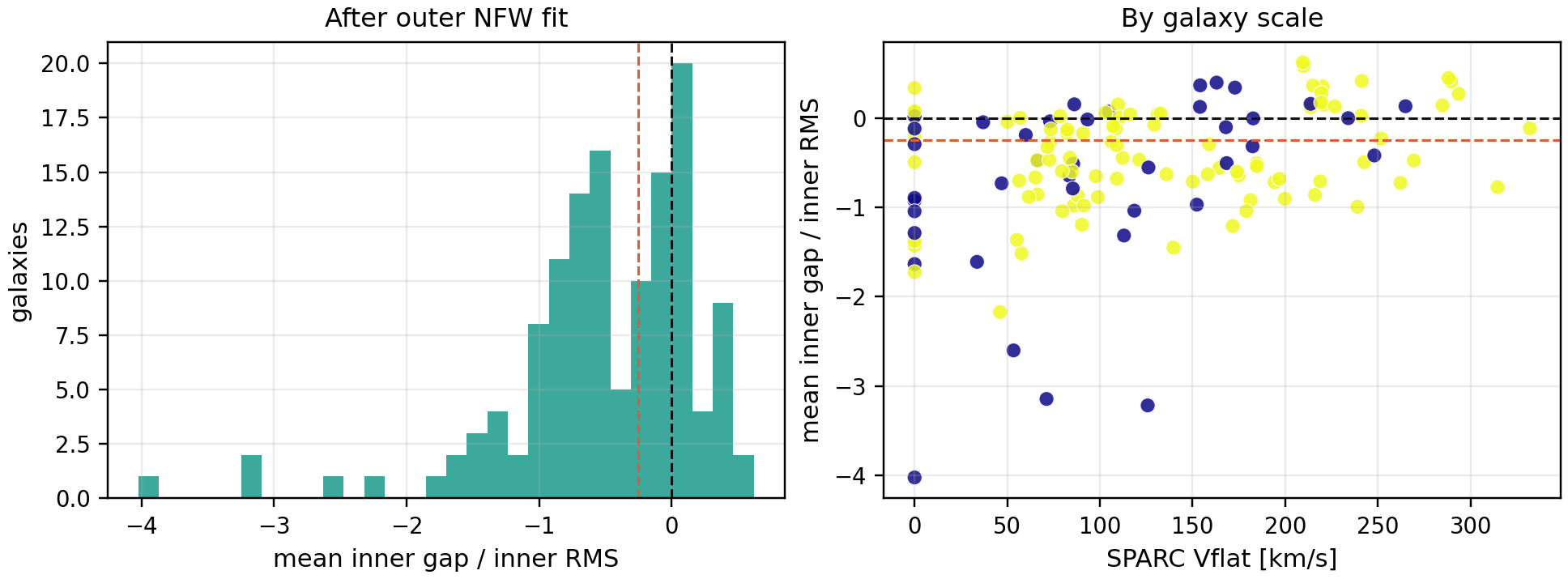 Central overshoot diagnostic in the SPARC sample