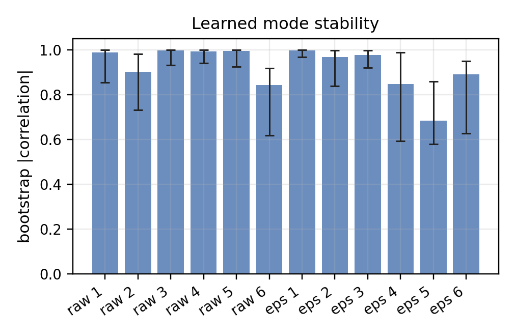 Bootstrap stability of learned modes
