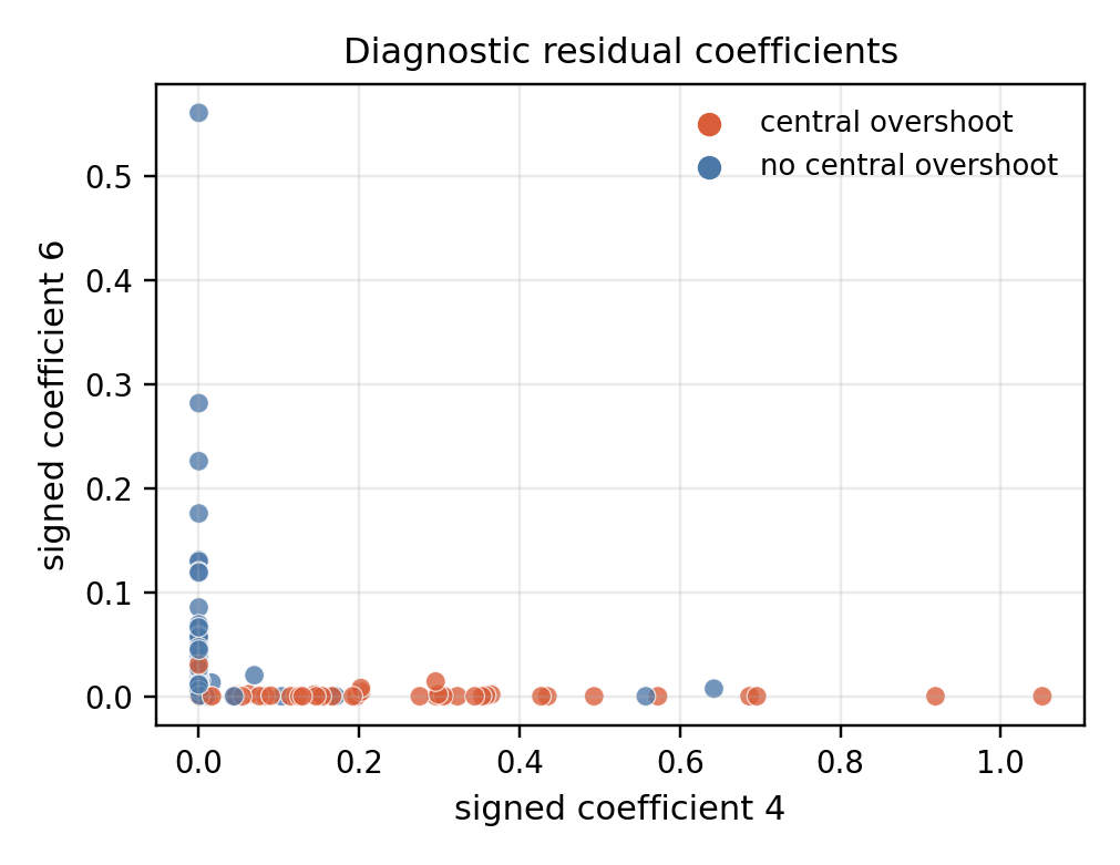 Learned residual coefficient space