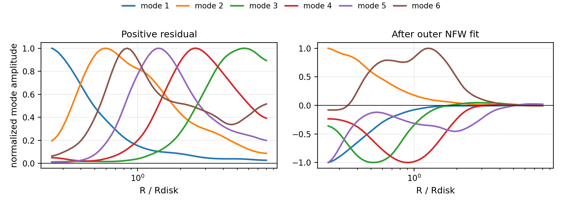 Learned positive residual and signed residual-of-residual modes