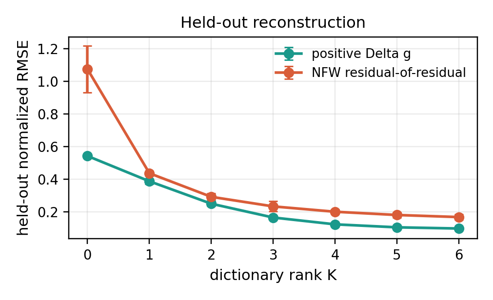 Held-out reconstruction error decreases with dictionary rank