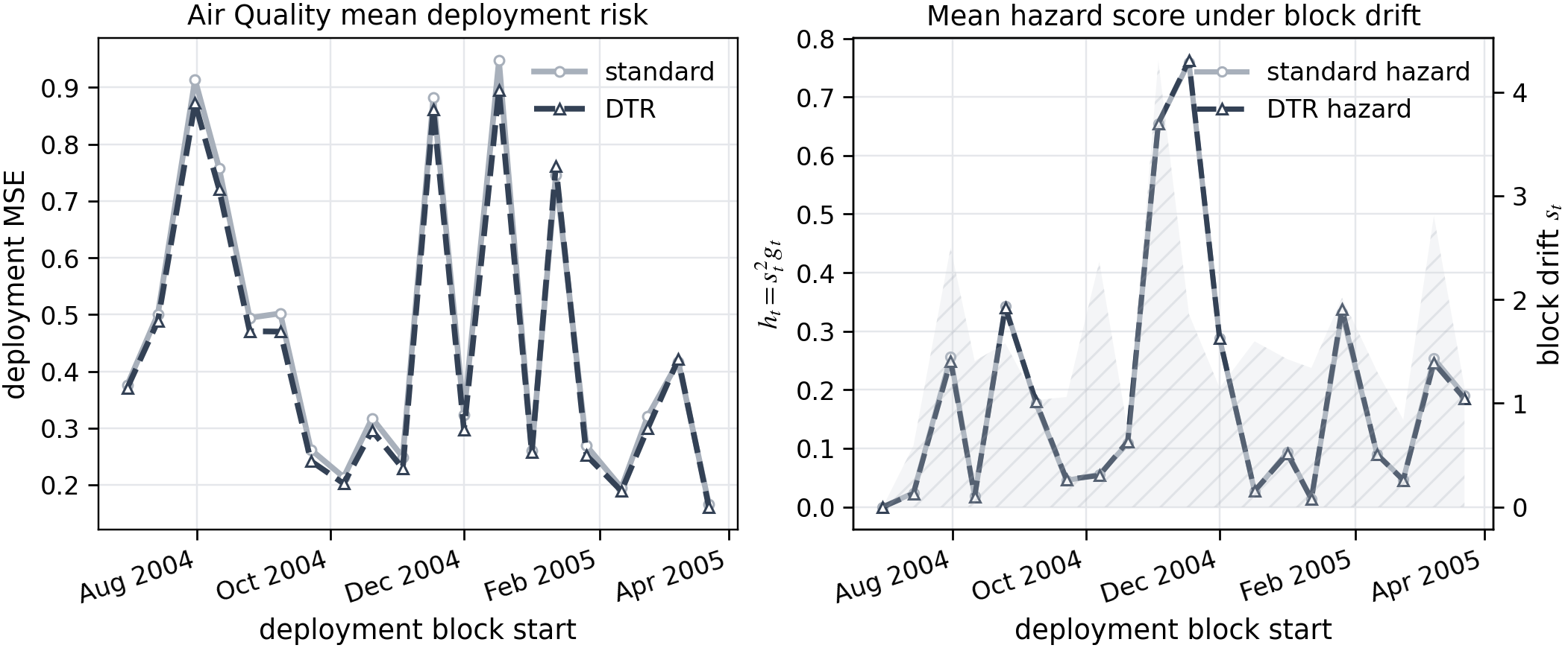 Air Quality deployment figure showing blockwise MSE and hazard score.