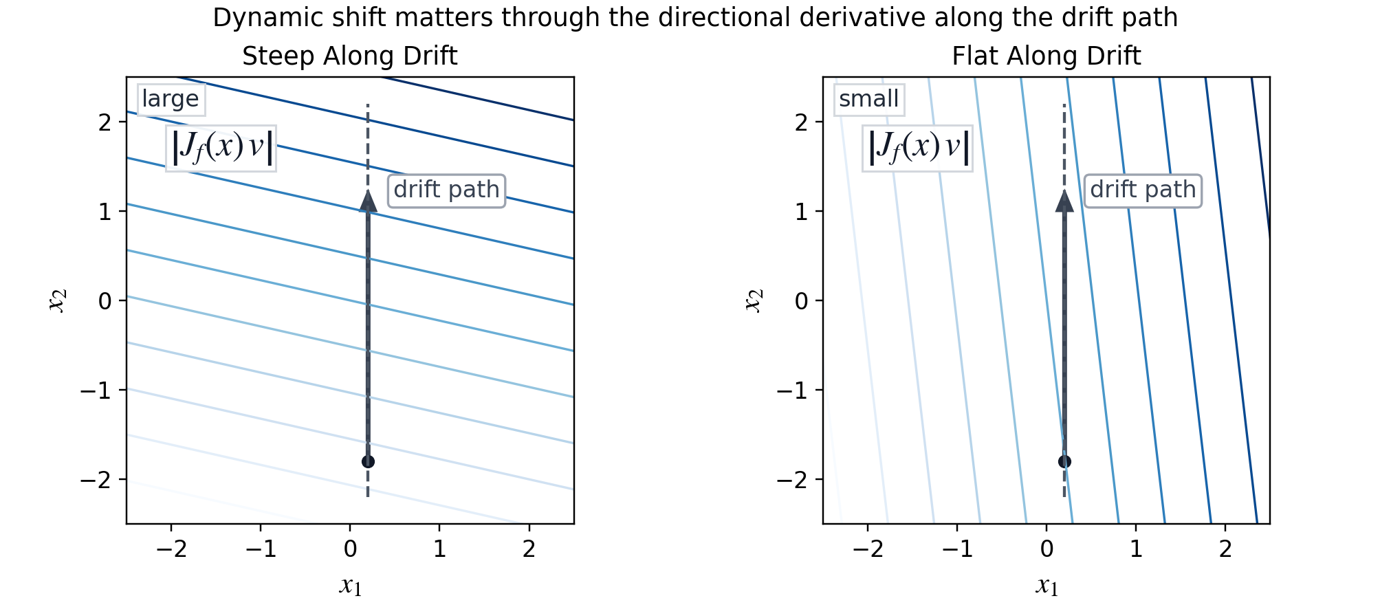 Geometry figure comparing steep versus flat tangent directions along the same drift path.