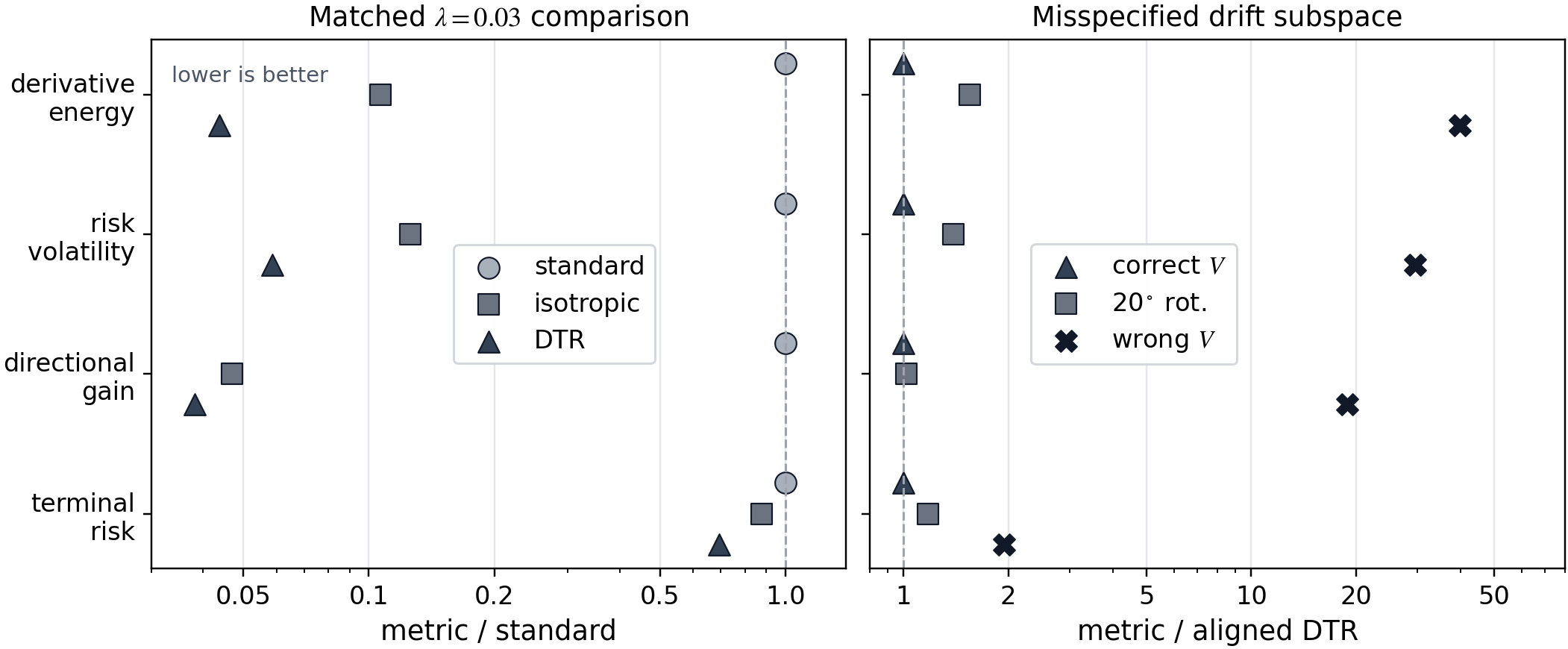 Directional ablation comparing DTR, isotropic smoothing, and misspecified drift subspaces.