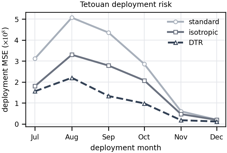 Tetouan deployment figure showing monthly blockwise MSE for standard, isotropic, and DTR models.