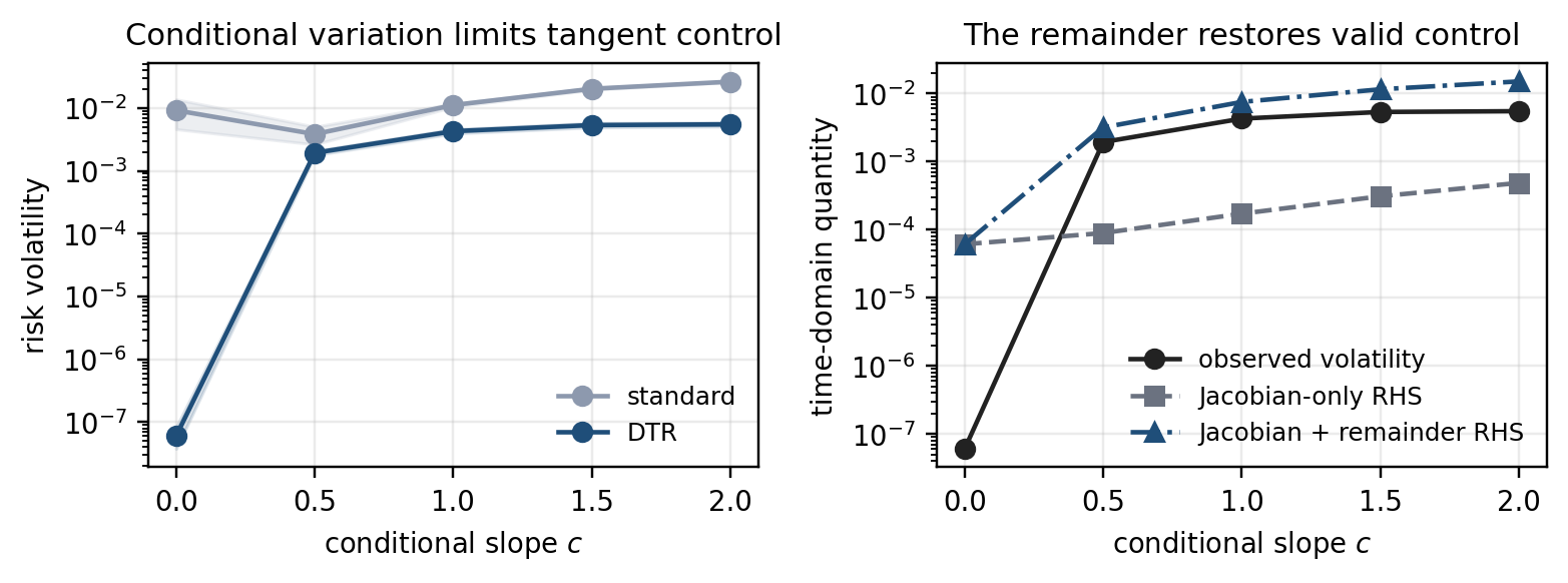 Conditional-risk remainder stress test comparing the Jacobian-only and coupled bounds.