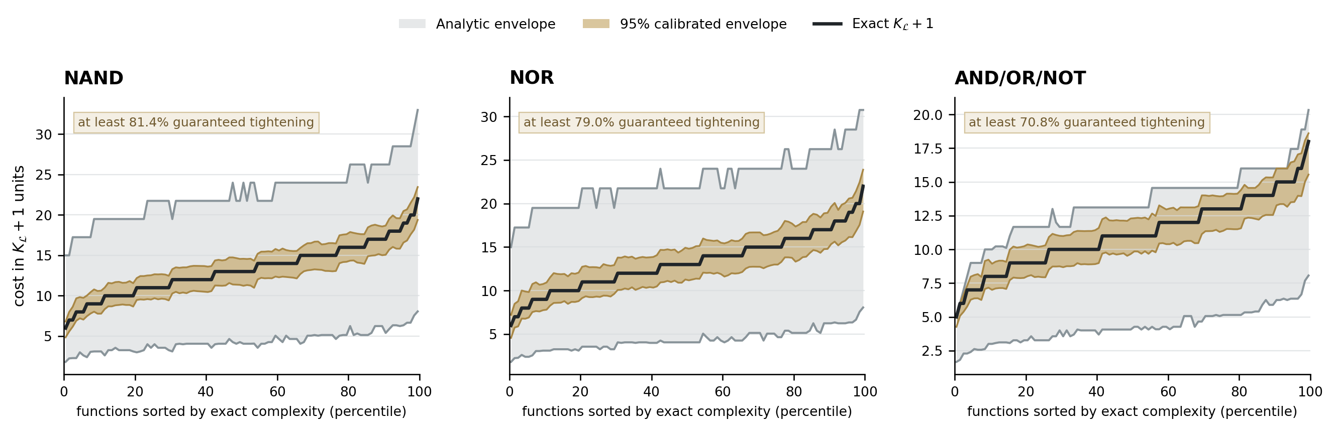 Three-panel chart for NAND, NOR, and AND/OR/NOT showing the analytic envelope, the much narrower calibrated envelope, and exact Boolean formula complexity.